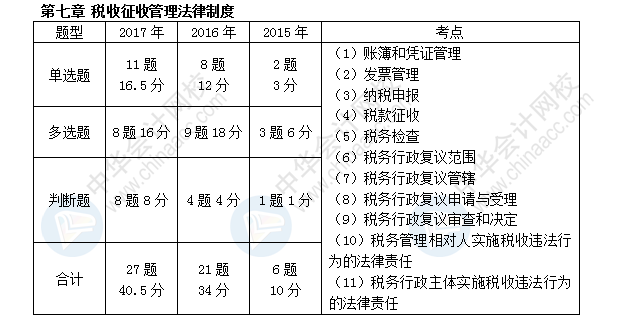 初級會計(jì)職稱考試《經(jīng)濟(jì)法基礎(chǔ)》近三年考點(diǎn)及分值分布