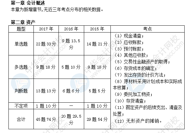 初級(jí)會(huì)計(jì)職稱(chēng)考試《初級(jí)會(huì)計(jì)實(shí)務(wù)》近三年考點(diǎn)及分值分布