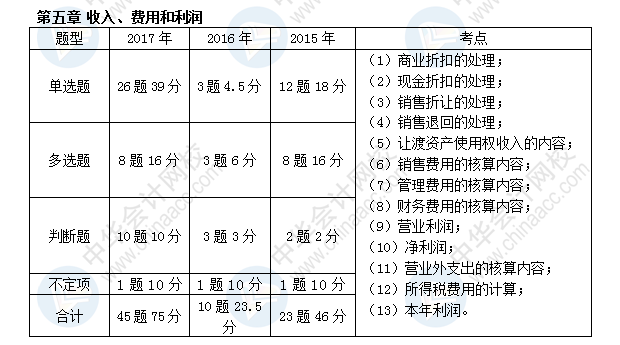 初級(jí)會(huì)計(jì)職稱(chēng)考試《初級(jí)會(huì)計(jì)實(shí)務(wù)》近三年考點(diǎn)及分值分布