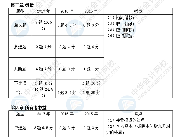 初級(jí)會(huì)計(jì)職稱(chēng)考試《初級(jí)會(huì)計(jì)實(shí)務(wù)》近三年考點(diǎn)及分值分布