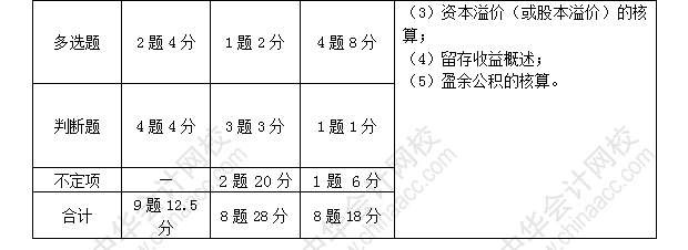 初級(jí)會(huì)計(jì)職稱(chēng)考試《初級(jí)會(huì)計(jì)實(shí)務(wù)》近三年考點(diǎn)及分值分布