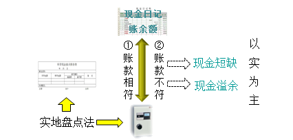 庫存現(xiàn)金的清查