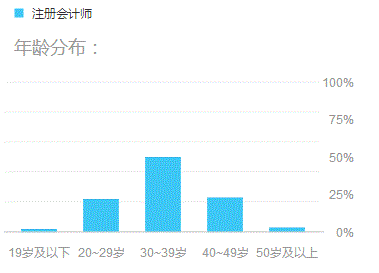 給你4個35歲還要繼續(xù)考注冊會計師的理由！