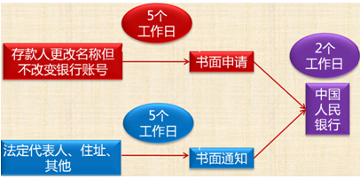 銀行結(jié)算賬戶(hù)