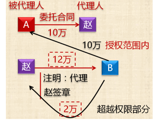 越權代理