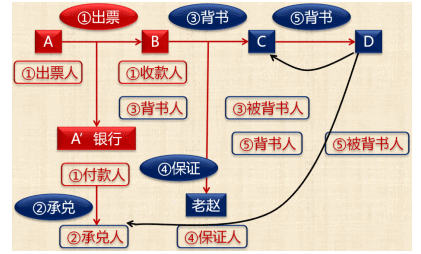 票據(jù)關(guān)系