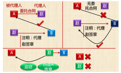 無權代理