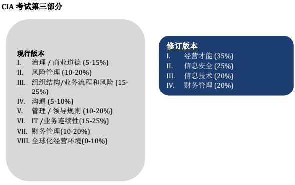 CIA考試：常見問題解析（二）