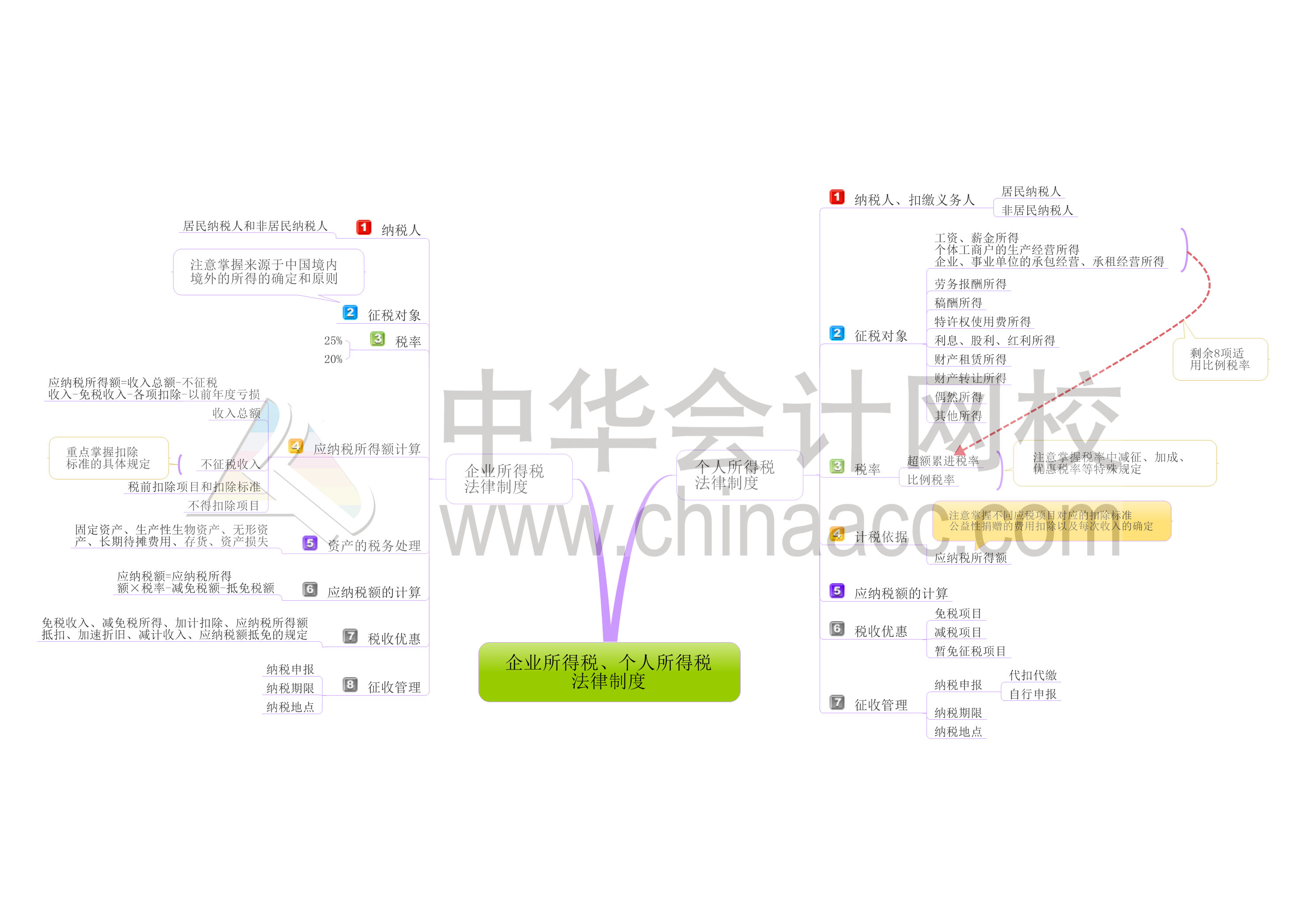 初級會計職稱經濟法基礎第五章思維導圖