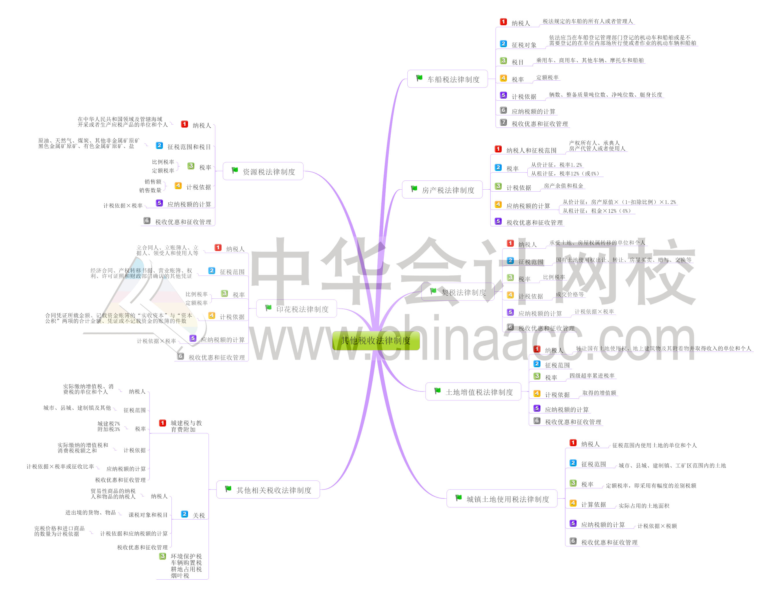 初級(jí)會(huì)計(jì)職稱經(jīng)濟(jì)法基礎(chǔ)第六章思維導(dǎo)圖