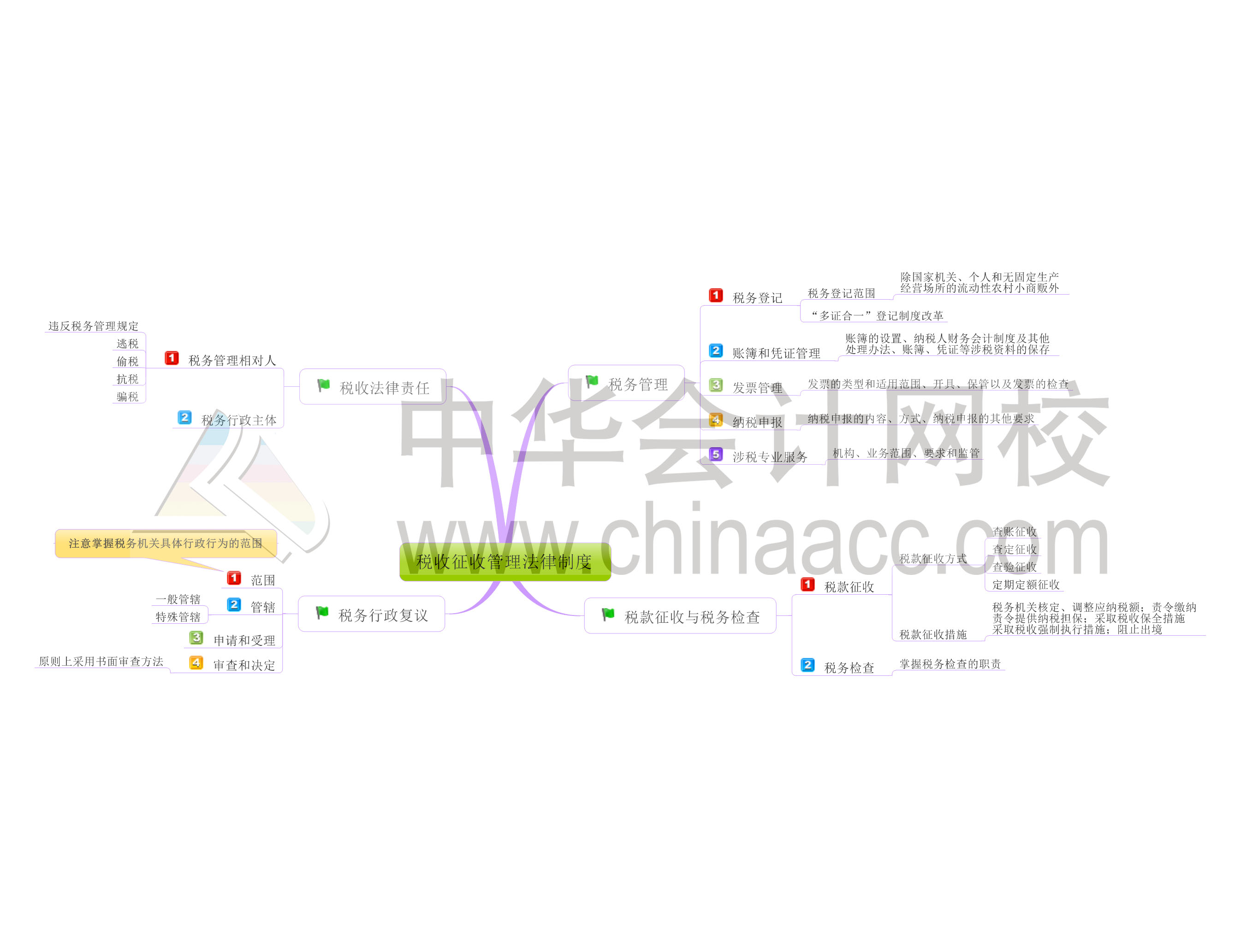 初級(jí)會(huì)計(jì)職稱經(jīng)濟(jì)法基礎(chǔ)第七章思維導(dǎo)圖