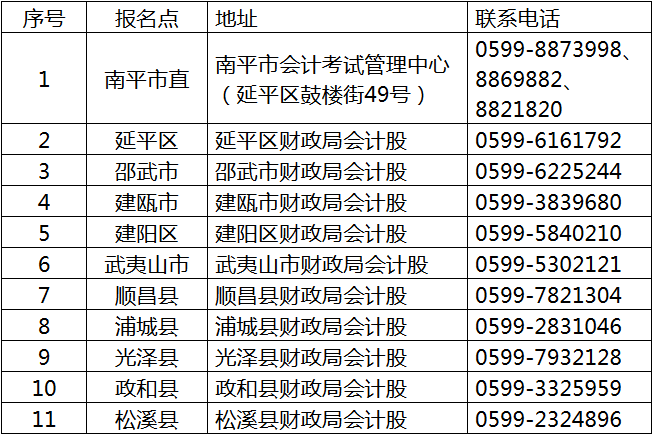 福建南平2018年中級會計職稱報名公告