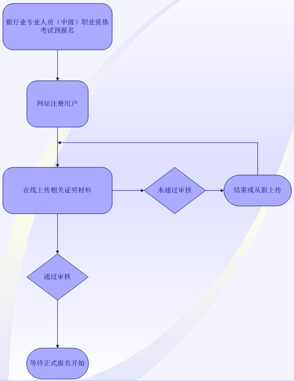 2018年上半年銀行業(yè)專(zhuān)業(yè)人員中級(jí)職業(yè)資格考試報(bào)名須知