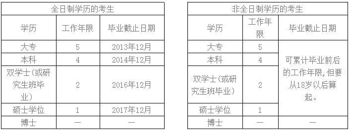 廣東中山2018中級會計職稱考試報名注意事項