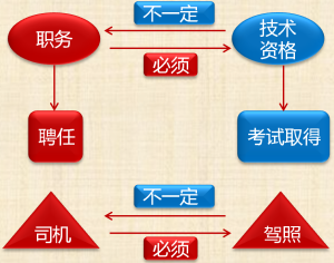 會計專業(yè)技術資格與職務