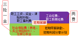 2018年初級會(huì)計(jì)職稱《初級會(huì)計(jì)實(shí)務(wù)》知識點(diǎn)：應(yīng)付職工薪酬