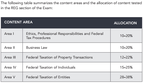 2018 AICPA 考試 各科 時間 題型 分?jǐn)?shù) 內(nèi)容 uscpa