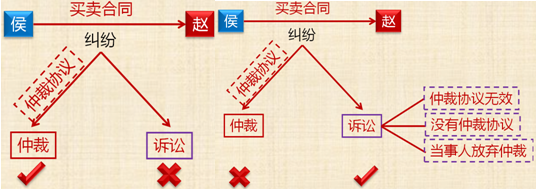 2018初級會計職稱《經濟法基礎》知識點：經濟糾紛