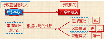 2018初級會計職稱《經濟法基礎》知識點：經濟糾紛