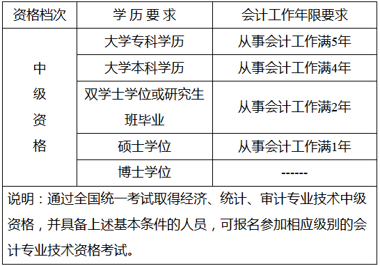 江蘇徐州2018年中級會計(jì)職稱報(bào)名事項(xiàng)通知