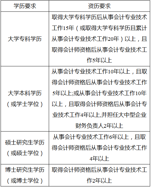 江蘇徐州2018年中級會計(jì)職稱報(bào)名事項(xiàng)通知