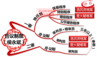 2018年初級(jí)會(huì)計(jì)職稱《經(jīng)濟(jì)法基礎(chǔ)》知識(shí)點(diǎn)：民事訴訟