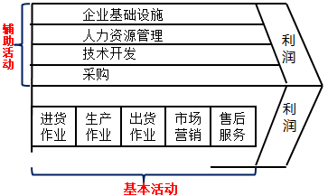 2018年高級(jí)會(huì)計(jì)職稱知識(shí)點(diǎn)：戰(zhàn)略成本管理的方法體系