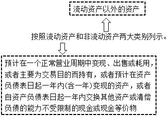 初級會計職稱《初級會計實務(wù)》知識點：資產(chǎn)負(fù)債表