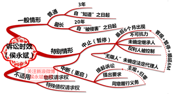 2018年初級會計職稱《經(jīng)濟(jì)法基礎(chǔ)》知識點(diǎn)：訴訟時效　