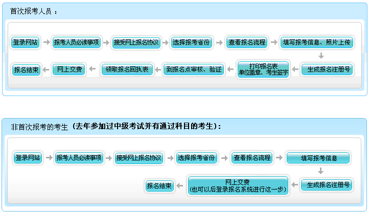 2018年中級會(huì)計(jì)職稱報(bào)名 非首次考生怎么報(bào)？