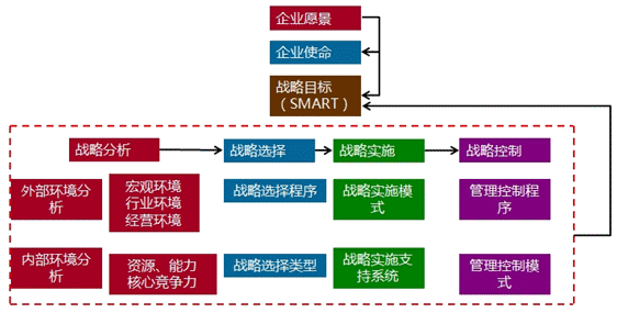 2018年高級會(huì)計(jì)師《高級會(huì)計(jì)實(shí)務(wù)》知識(shí)點(diǎn)：企業(yè)戰(zhàn)略管理