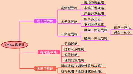 2018年《高級(jí)會(huì)計(jì)實(shí)務(wù)》知識(shí)點(diǎn)：企業(yè)戰(zhàn)略類型