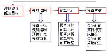 2018高級會計(jì)師《高級會計(jì)實(shí)務(wù)》知識點(diǎn)：全面預(yù)算管理流程