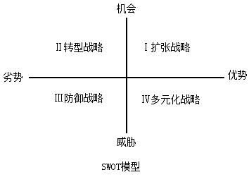 高級會計師《高級會計實務》知識點：業(yè)務組合管理模型