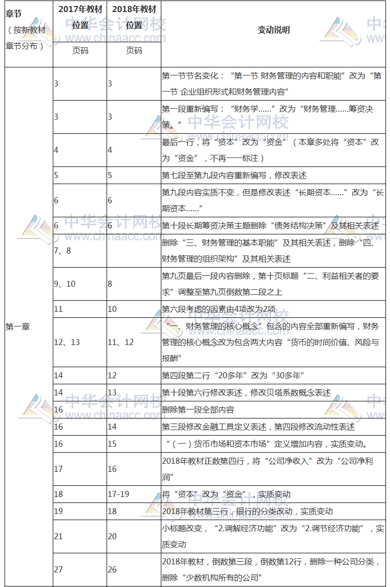 2018年注會《財務(wù)成本管理》教材對比