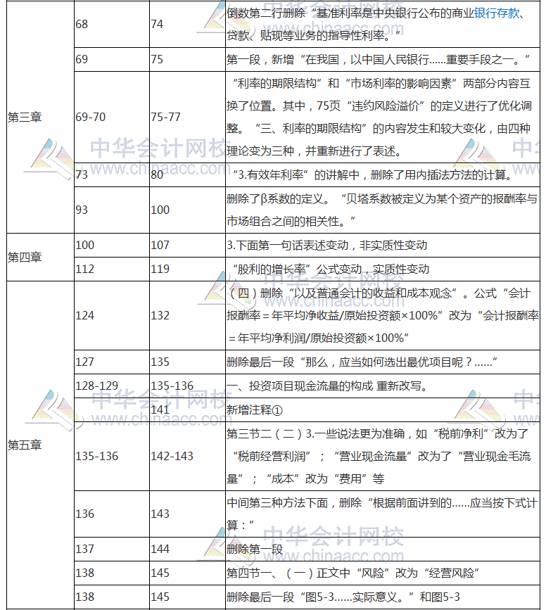 2018年注會《財務(wù)成本管理》教材對比