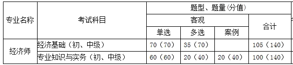 經(jīng)濟(jì)師考試科目題型、題量