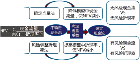 2018年高級會計師《高級會計實(shí)務(wù)》知識點(diǎn)：投資項(xiàng)目風(fēng)險處置