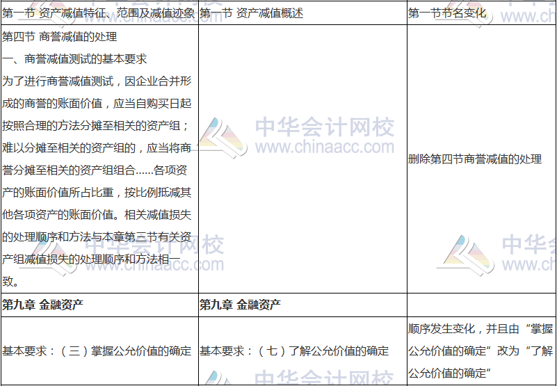 2018年中級(jí)會(huì)計(jì)職稱(chēng)《中級(jí)會(huì)計(jì)實(shí)務(wù)》新舊考試大綱對(duì)比