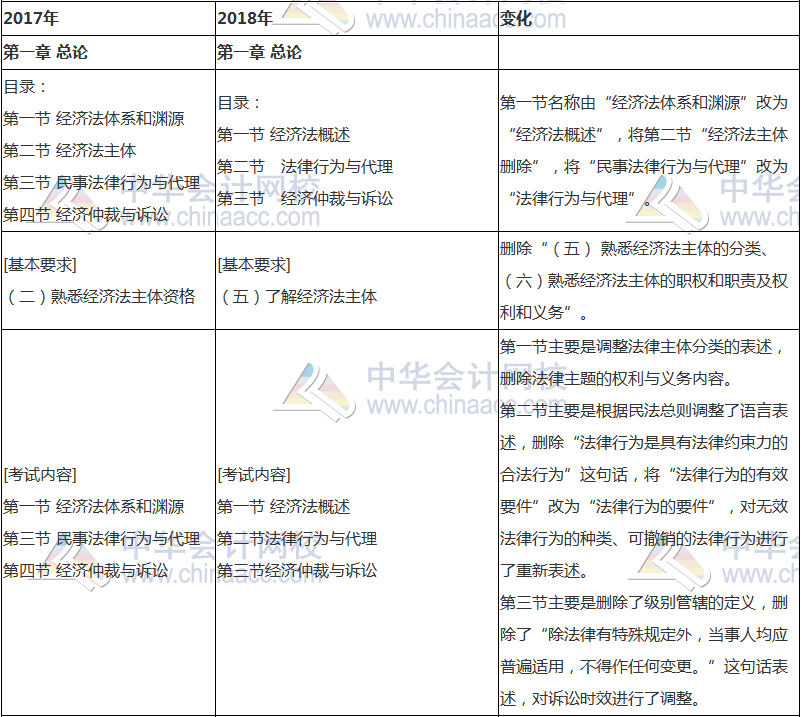 2018年中級會計職稱《經濟法》新舊考試大綱對比