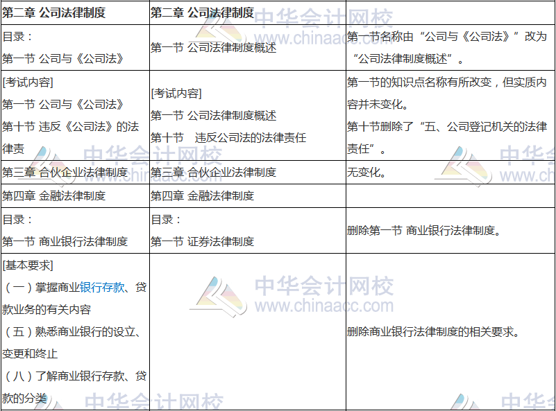 2018年中級會計職稱《經濟法》新舊考試大綱對比