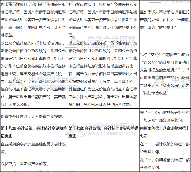 2018年中級(jí)會(huì)計(jì)職稱(chēng)《中級(jí)會(huì)計(jì)實(shí)務(wù)》新舊考試大綱對(duì)比