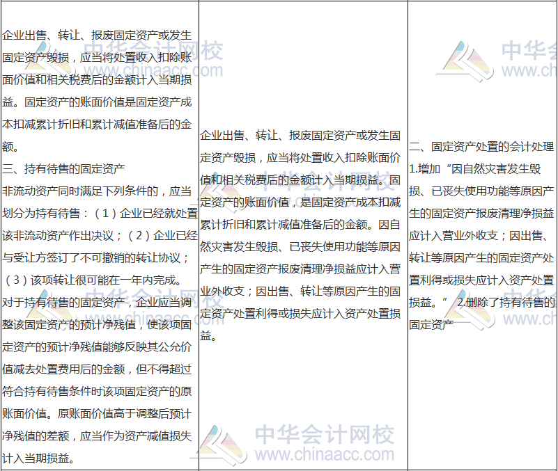 2018年中級(jí)會(huì)計(jì)職稱(chēng)《中級(jí)會(huì)計(jì)實(shí)務(wù)》新舊考試大綱對(duì)比