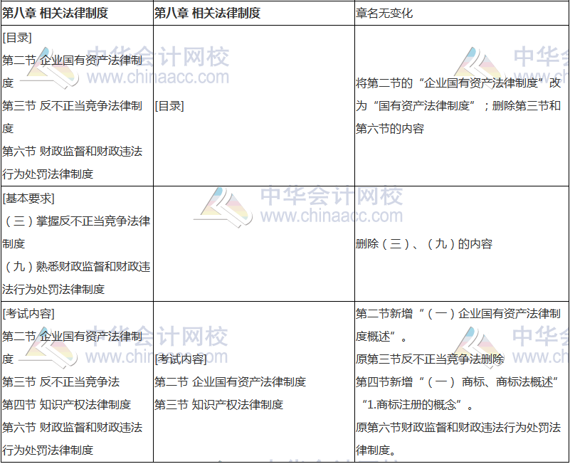 2018年中級會計職稱《經濟法》新舊考試大綱對比