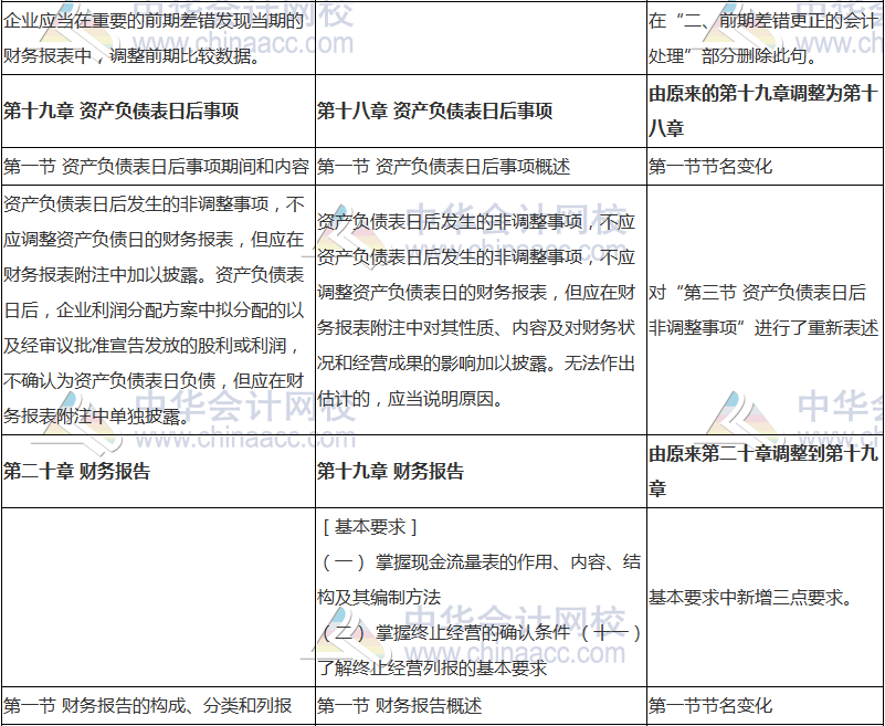 2018年中級(jí)會(huì)計(jì)職稱(chēng)《中級(jí)會(huì)計(jì)實(shí)務(wù)》新舊考試大綱對(duì)比