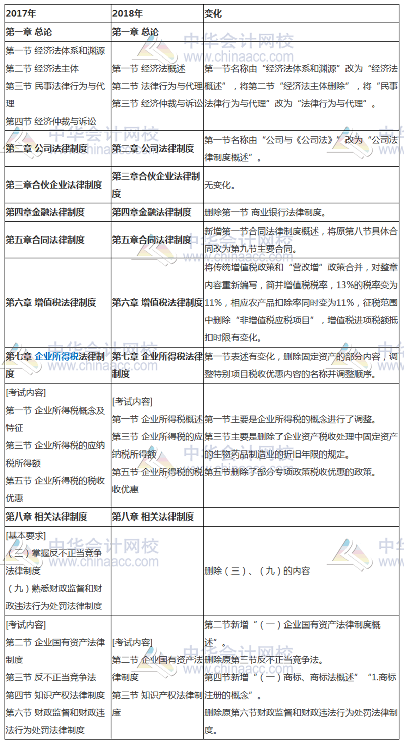 新增必考！2018年中級經(jīng)濟法考試大綱解讀 劃出必考點