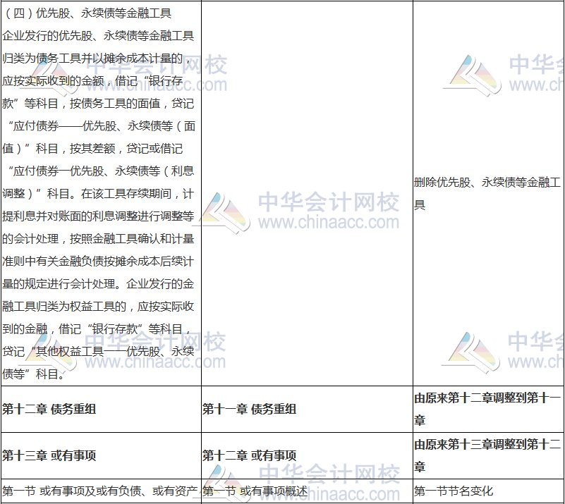 2018年中級(jí)會(huì)計(jì)職稱(chēng)《中級(jí)會(huì)計(jì)實(shí)務(wù)》新舊考試大綱對(duì)比