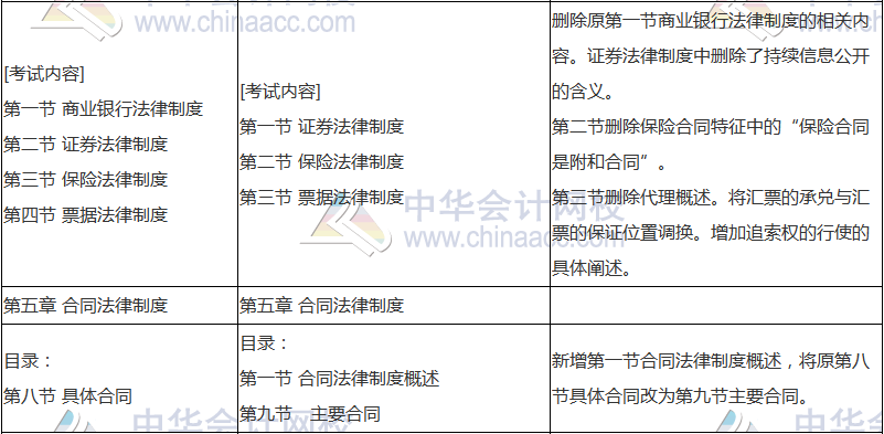 2018年中級會計職稱《經濟法》新舊考試大綱對比