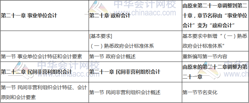 2018年中級(jí)會(huì)計(jì)職稱(chēng)《中級(jí)會(huì)計(jì)實(shí)務(wù)》新舊考試大綱對(duì)比