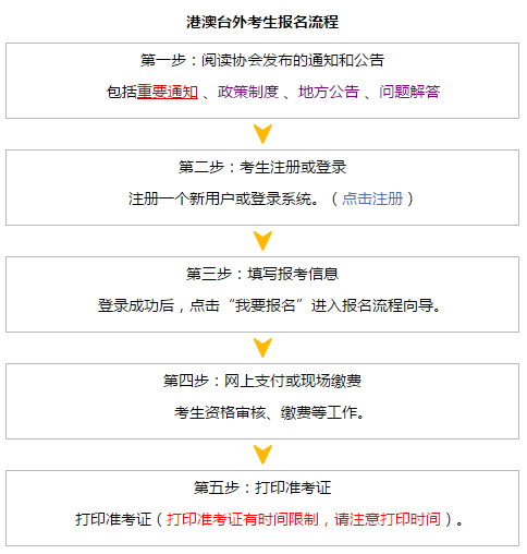 2018年注冊(cè)會(huì)計(jì)師考試網(wǎng)上報(bào)名流程 點(diǎn)擊查看